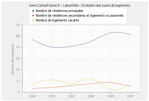 Labarthète : Evolution des types de logements