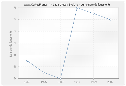 Labarthète : Evolution du nombre de logements