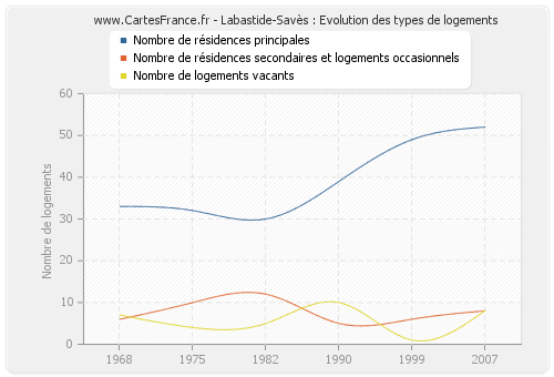 Labastide-Savès : Evolution des types de logements