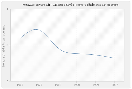 Labastide-Savès : Nombre d'habitants par logement