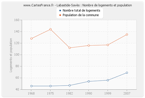 Labastide-Savès : Nombre de logements et population