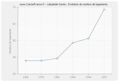 Labastide-Savès : Evolution du nombre de logements