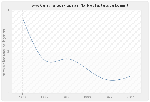 Labéjan : Nombre d'habitants par logement