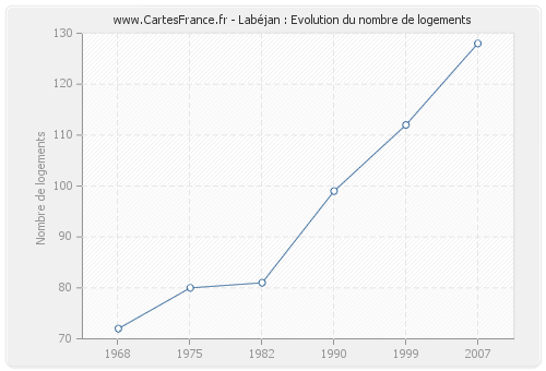 Labéjan : Evolution du nombre de logements