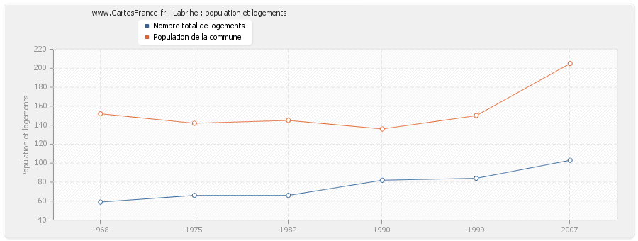 Labrihe : population et logements