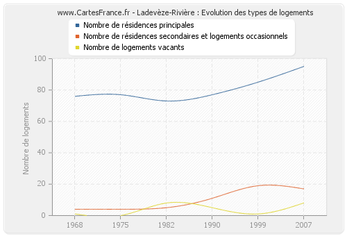 Ladevèze-Rivière : Evolution des types de logements