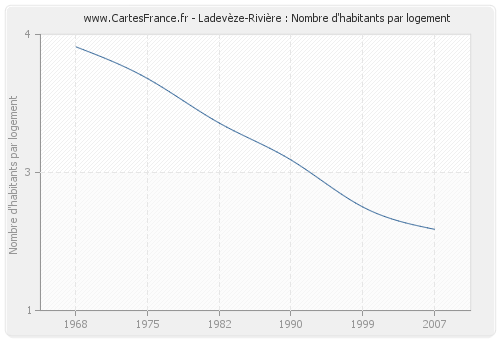 Ladevèze-Rivière : Nombre d'habitants par logement