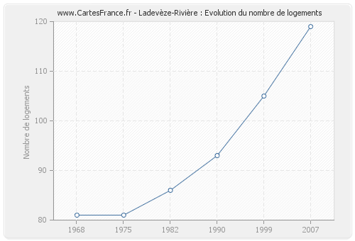 Ladevèze-Rivière : Evolution du nombre de logements