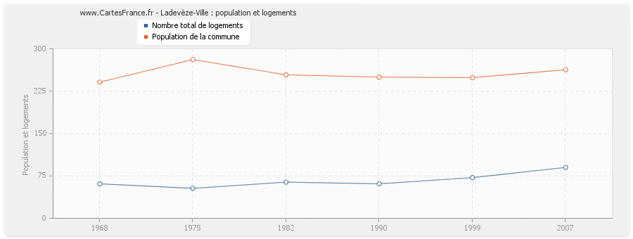 Ladevèze-Ville : population et logements