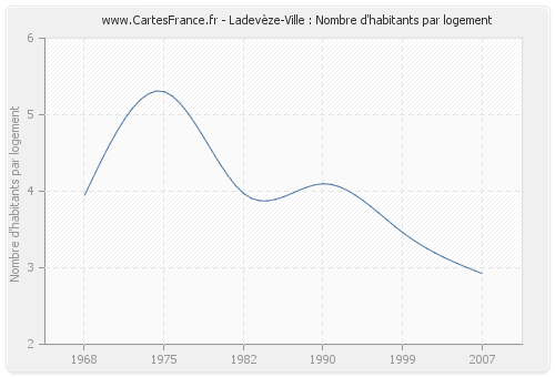 Ladevèze-Ville : Nombre d'habitants par logement