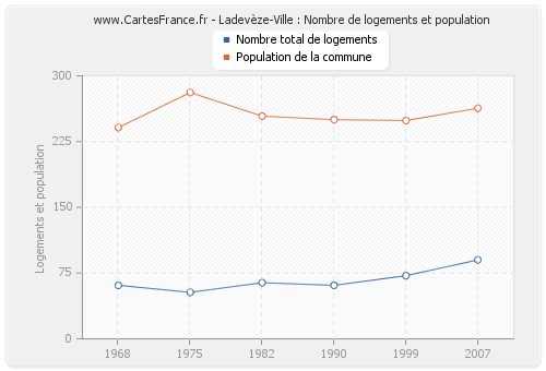 Ladevèze-Ville : Nombre de logements et population