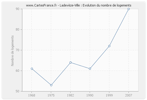 Ladevèze-Ville : Evolution du nombre de logements