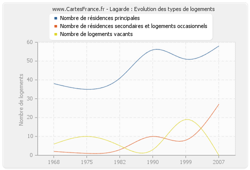 Lagarde : Evolution des types de logements