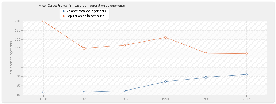 Lagarde : population et logements