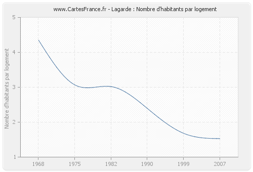 Lagarde : Nombre d'habitants par logement