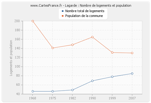 Lagarde : Nombre de logements et population