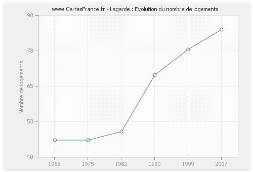 Lagarde : Evolution du nombre de logements