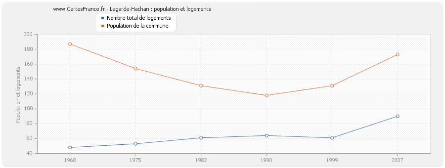 Lagarde-Hachan : population et logements