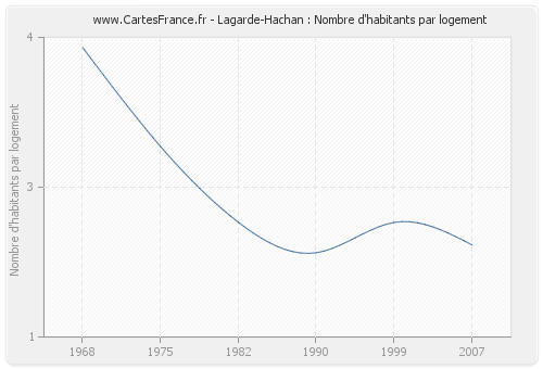 Lagarde-Hachan : Nombre d'habitants par logement