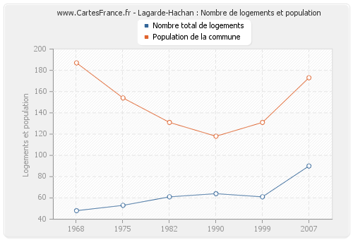 Lagarde-Hachan : Nombre de logements et population