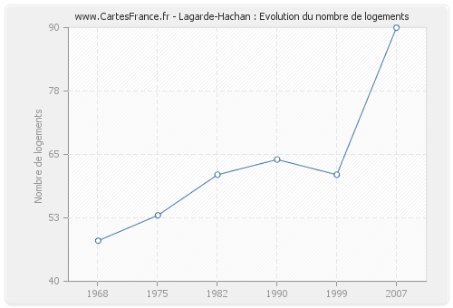 Lagarde-Hachan : Evolution du nombre de logements