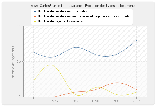 Lagardère : Evolution des types de logements