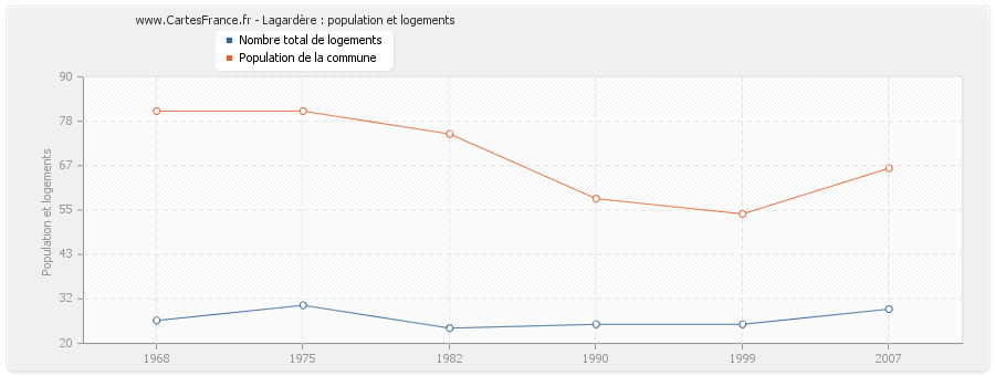 Lagardère : population et logements