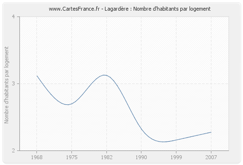 Lagardère : Nombre d'habitants par logement