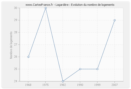 Lagardère : Evolution du nombre de logements