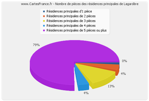 Nombre de pièces des résidences principales de Lagardère