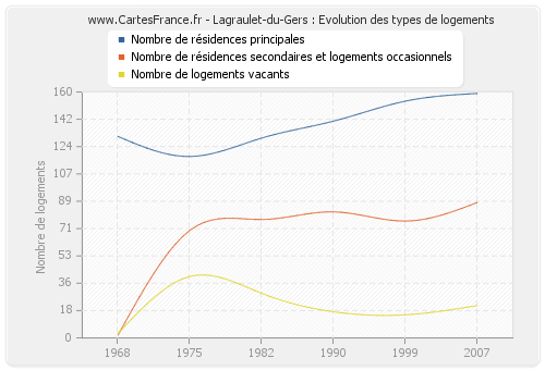 Lagraulet-du-Gers : Evolution des types de logements