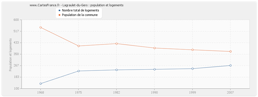 Lagraulet-du-Gers : population et logements