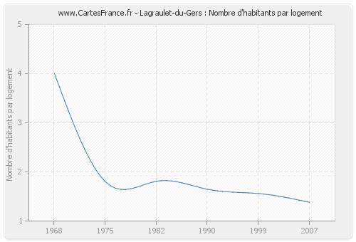 Lagraulet-du-Gers : Nombre d'habitants par logement