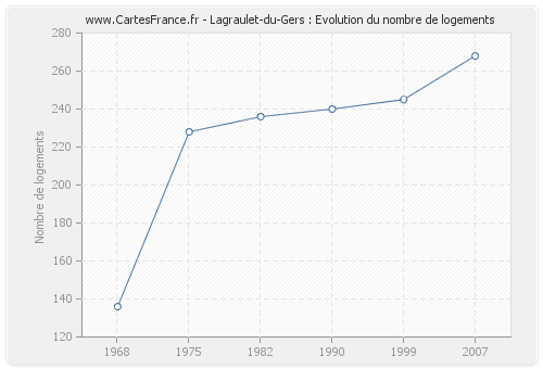 Lagraulet-du-Gers : Evolution du nombre de logements