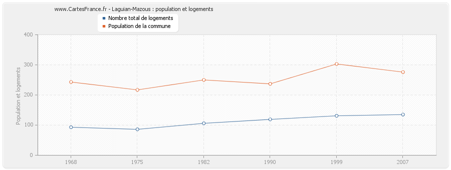 Laguian-Mazous : population et logements