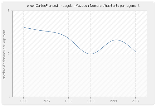Laguian-Mazous : Nombre d'habitants par logement