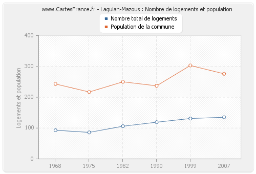 Laguian-Mazous : Nombre de logements et population