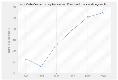 Laguian-Mazous : Evolution du nombre de logements