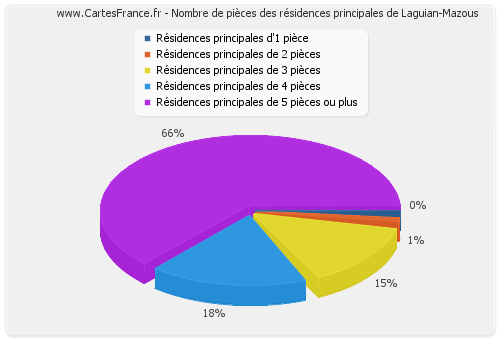 Nombre de pièces des résidences principales de Laguian-Mazous