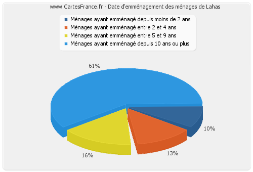 Date d'emménagement des ménages de Lahas