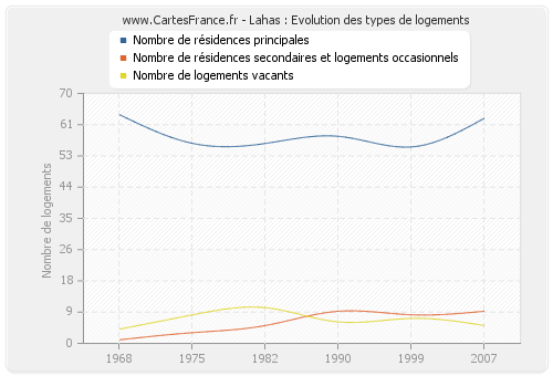 Lahas : Evolution des types de logements