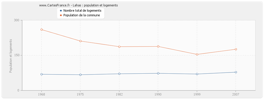 Lahas : population et logements