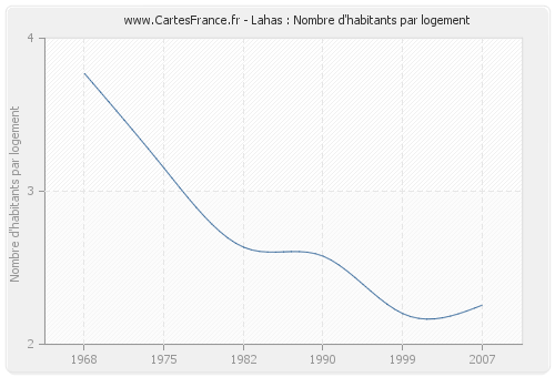 Lahas : Nombre d'habitants par logement