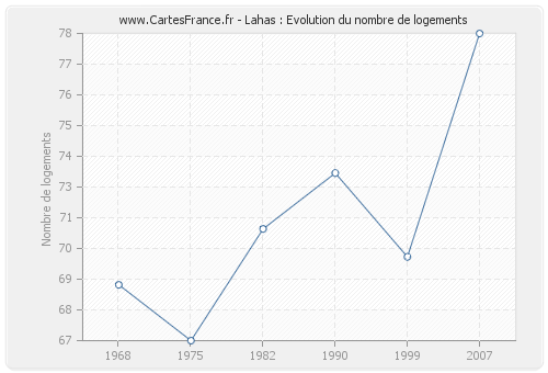 Lahas : Evolution du nombre de logements