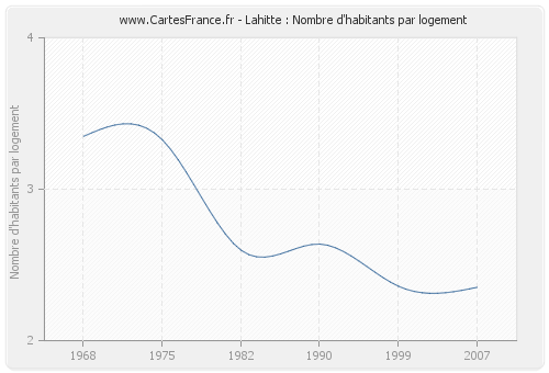 Lahitte : Nombre d'habitants par logement