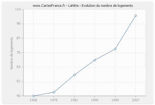 Lahitte : Evolution du nombre de logements