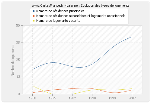 Lalanne : Evolution des types de logements