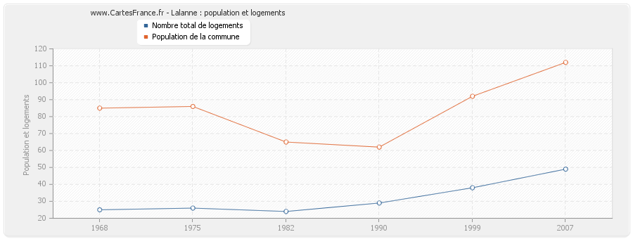 Lalanne : population et logements