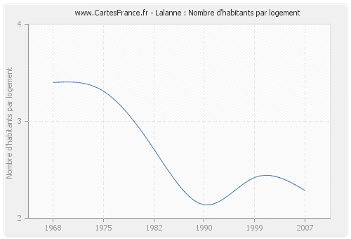 Lalanne : Nombre d'habitants par logement