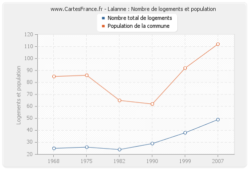 Lalanne : Nombre de logements et population